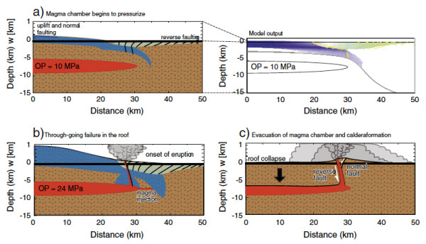 Fig 3: Viscoelastic model for incremental reservoir pressurization and fault evolution of a supereruption-sized magma reservoir system. [See Figure 10 of Gregg et al. (2012) for full details]