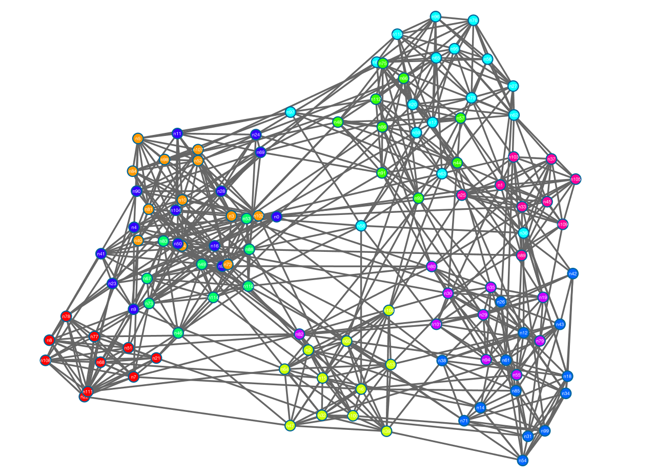 Cluster type. Кластеризация нейронные сети. Кластеризация графа. Визуализация нейронной сети.
