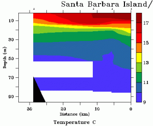 Temperature and ocean depth. This is a vertical slice of one of our transects. 